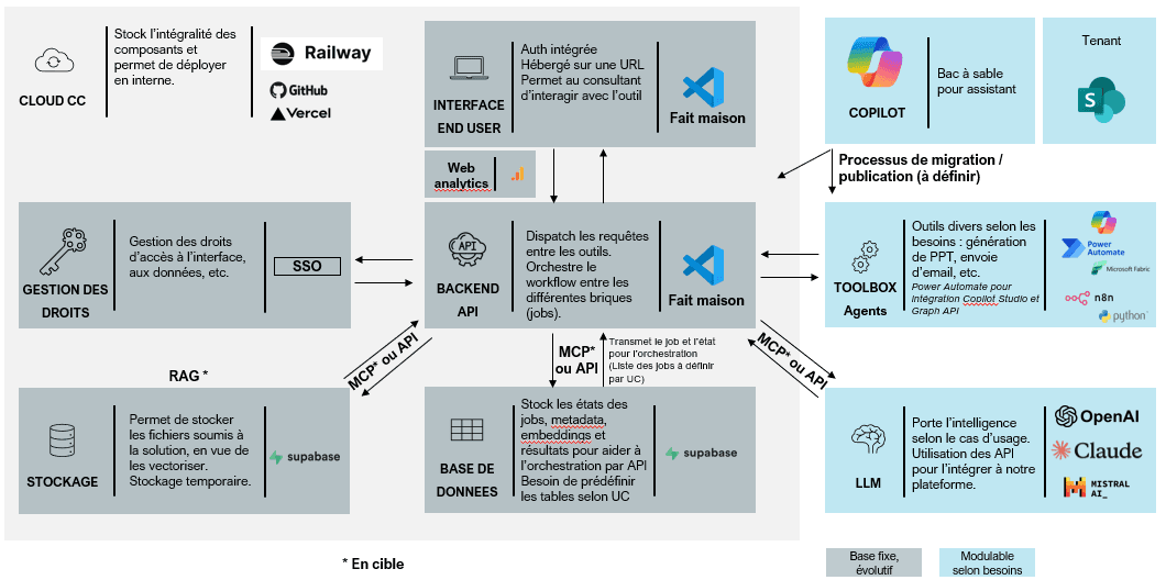 Target platform architecture, modular building blocks interconnected via MCP/API (working document).